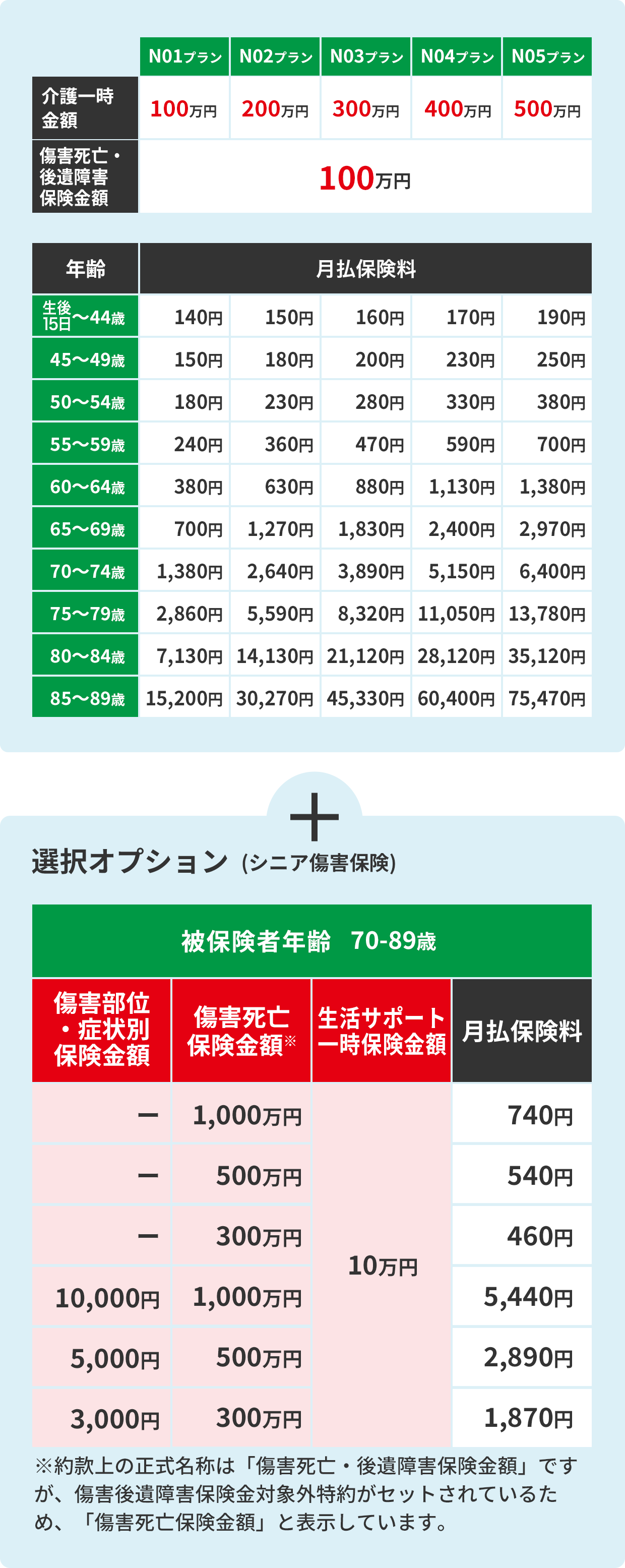nanacoポイントがたまるnanacoの親介護保険