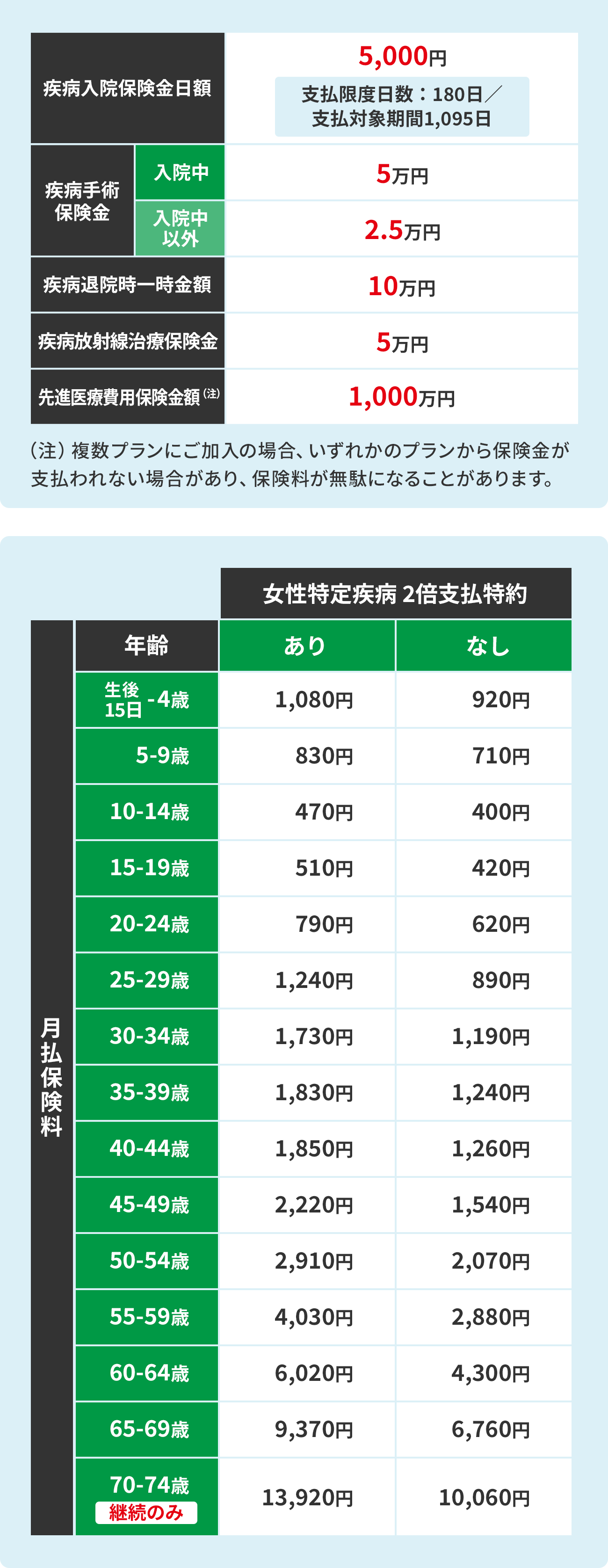 nanacoポイントがたまるnanacoの医療保険