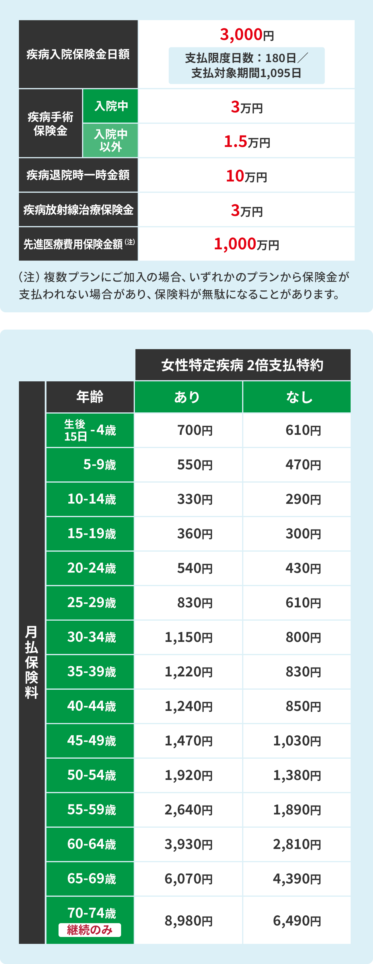 nanacoポイントがたまるnanacoの医療保険